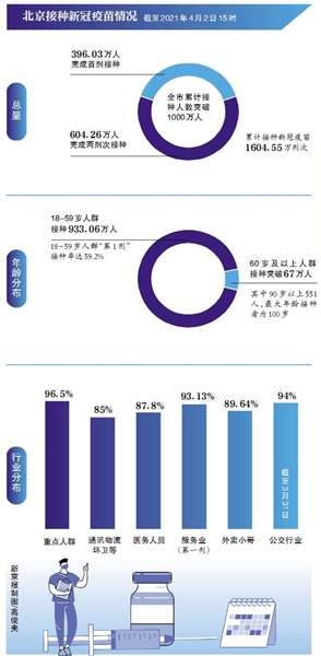 北京接种新冠疫苗人数突破千万人