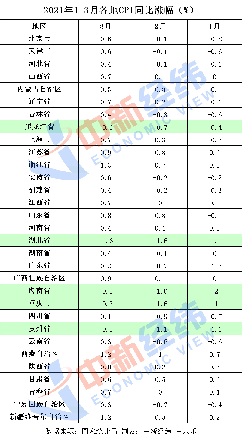 26省份CPI正增长