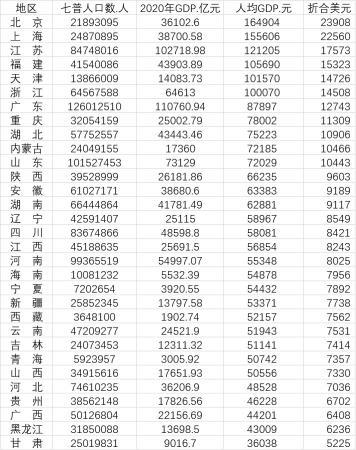 31省份人均GDP数据
