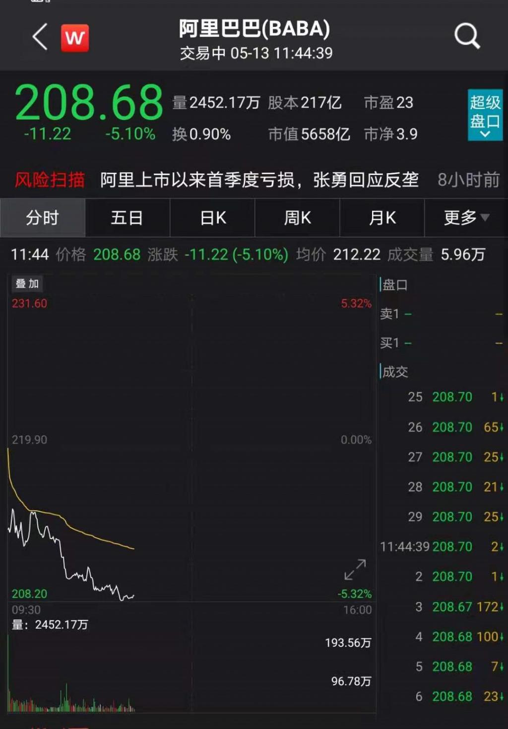 阿里大亏超76亿，股价暴跌5%
