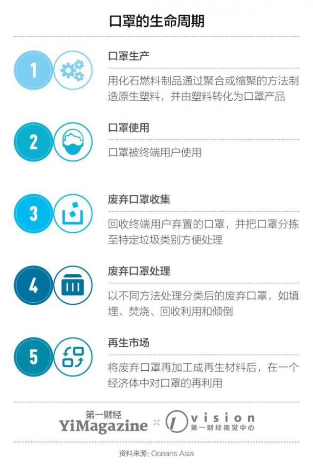 全球每天丢掉好几亿只旧口罩，都去了哪里