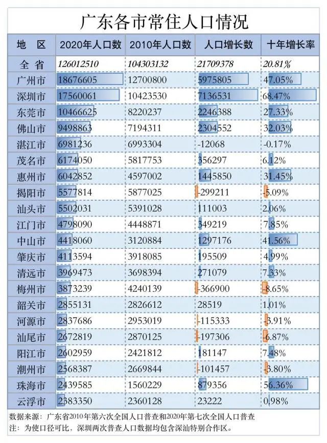 广东城市人口数据