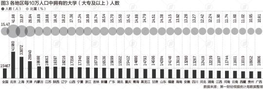 31省份受教育学历大数据