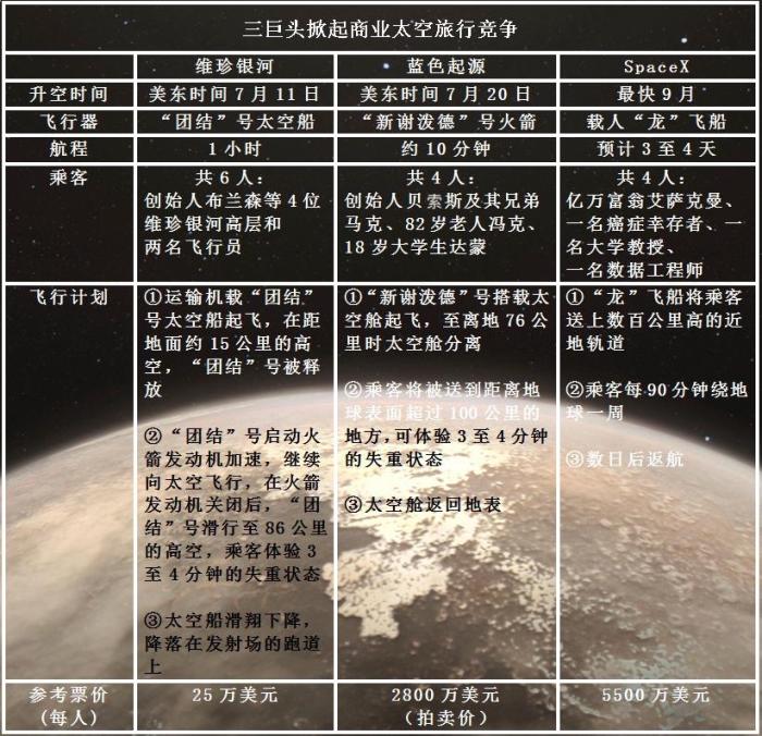 三巨头掀起商业太空旅行竞争