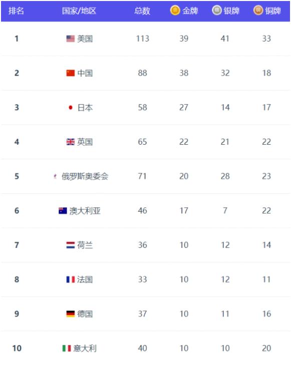 美国最后一日连夺三金反超中国