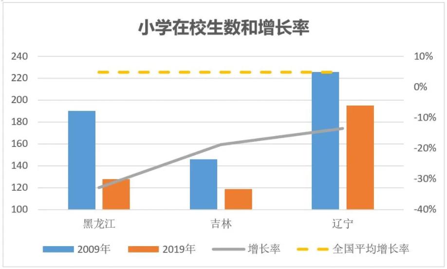 小学在校生数