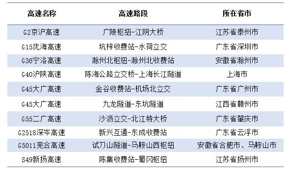 假期返程易拥堵缓行路段