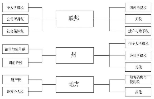 美国的联邦、州、地方三级税收制度
