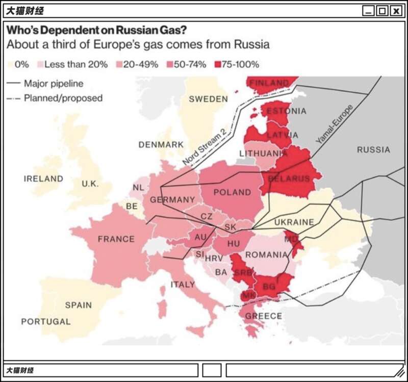 Who is dependant on Russian Gas?