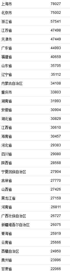 31省份2021年人均可支配收入.jpg