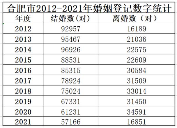 2021年结婚率下降