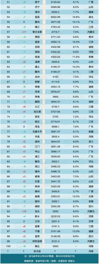 中国最新100强城市排行榜！
