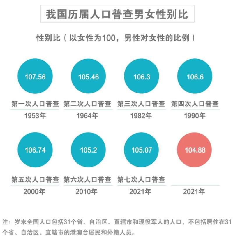 我国历届人口普查男女性别比图