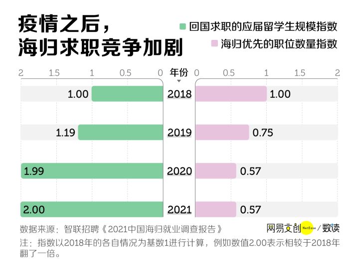 归国的留学生越来越多