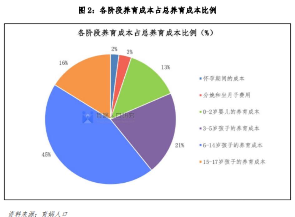 孩子养育成本