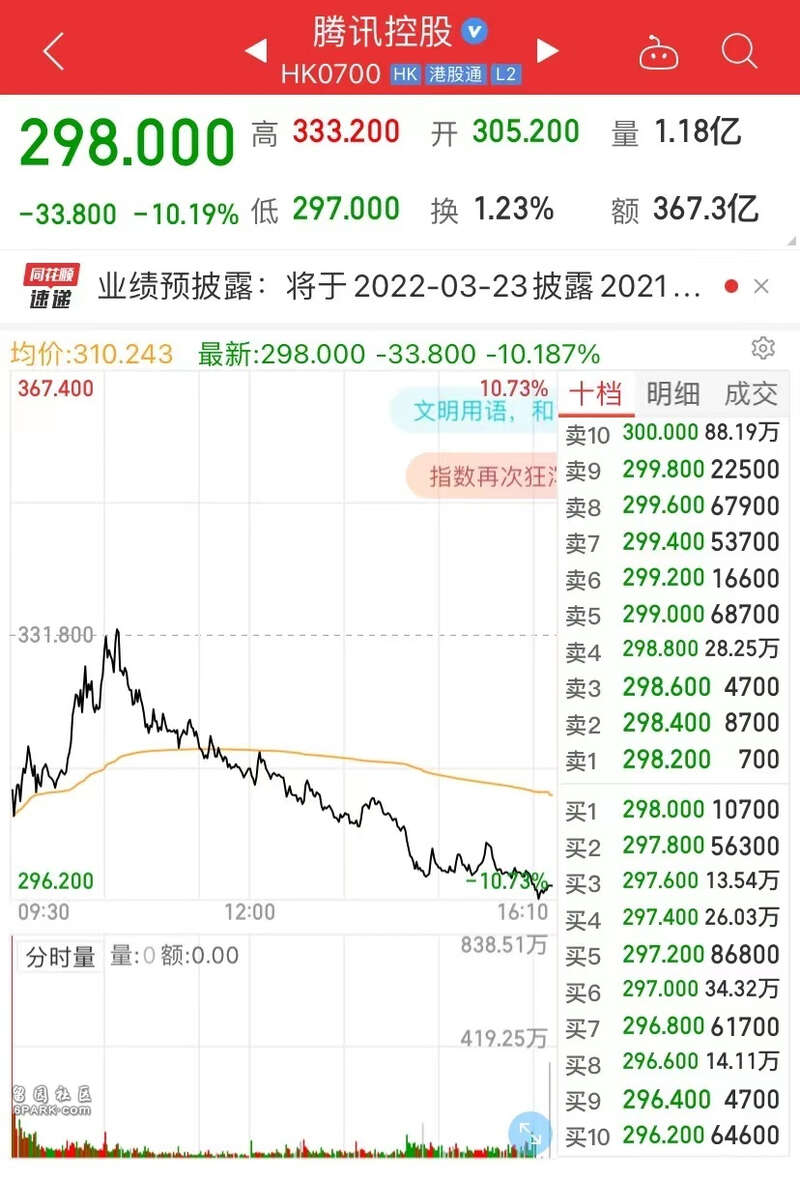 3月14日，腾讯跌幅一度扩大至10%