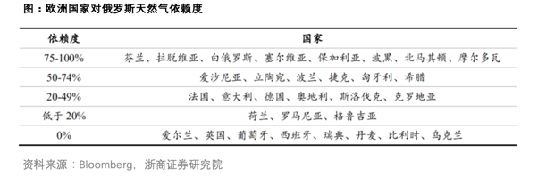 欧洲对俄罗斯的油气依赖度