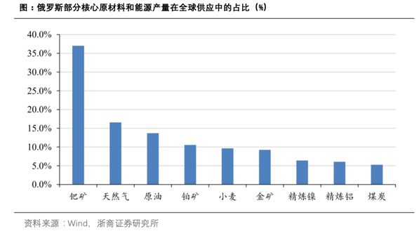 俄罗斯和乌克兰还是全球的重要粮仓