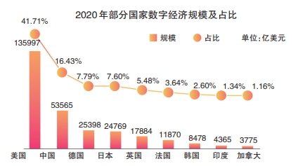 2020年部分国家数字经济规模及占比