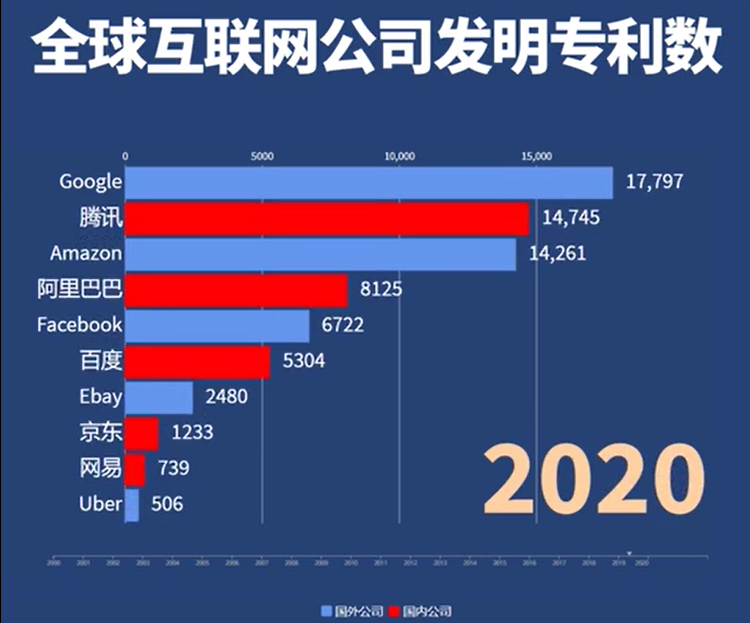 互联网企业专利数