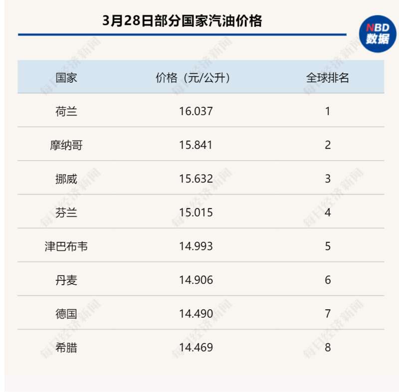 全球汽油油价最高的前八个国家