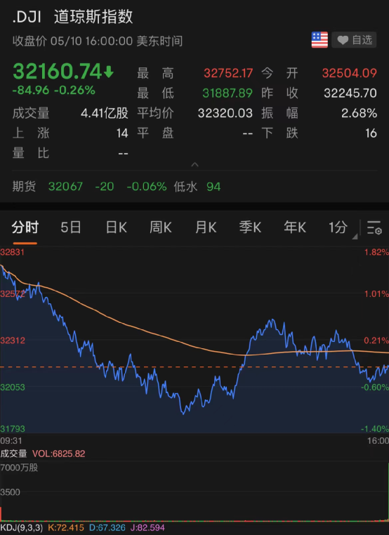 道指巨震