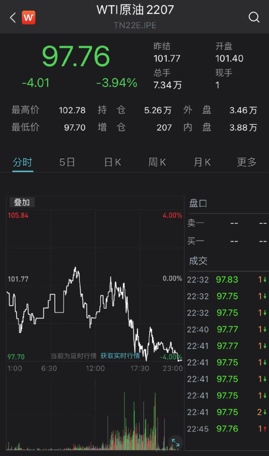 美油已经跌破100美油关口