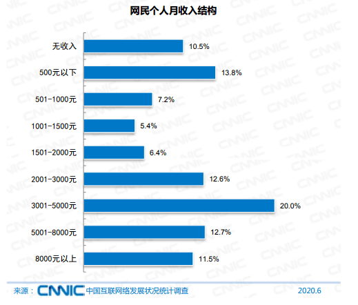 网民个人月收入结构表