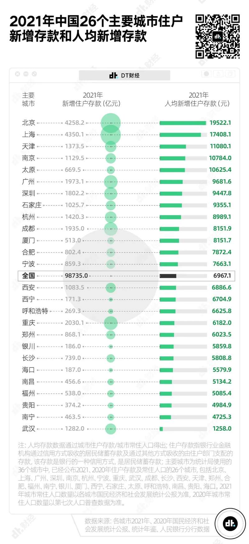 人均新增存款