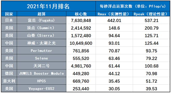 超级计算机排行榜TOP500