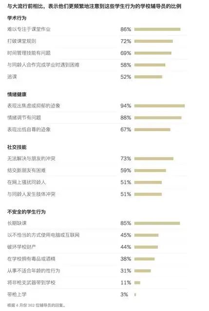生比疫情前表现出了更多焦虑和抑郁的迹象