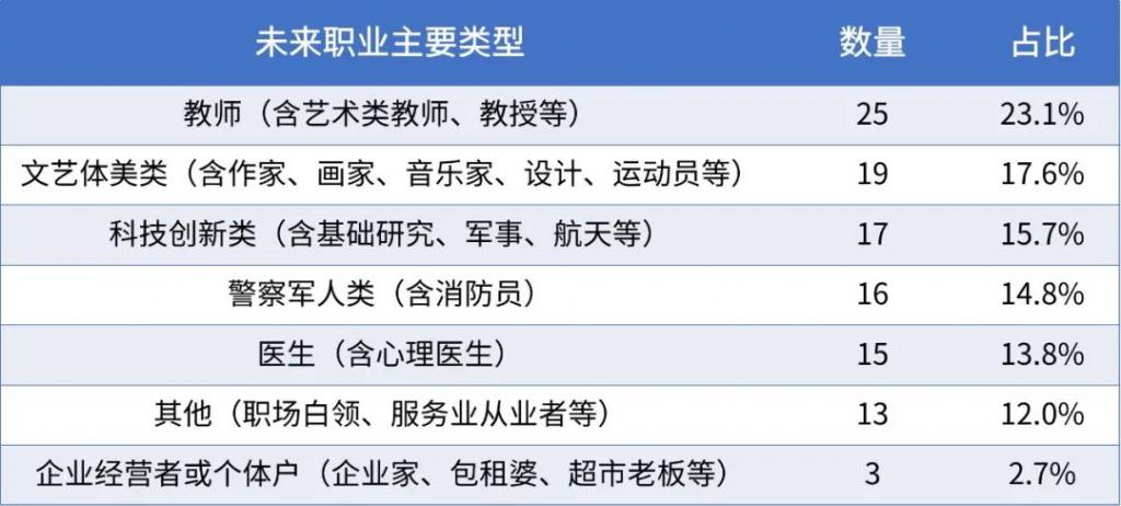 108个小学生的理想折射了世界的真实