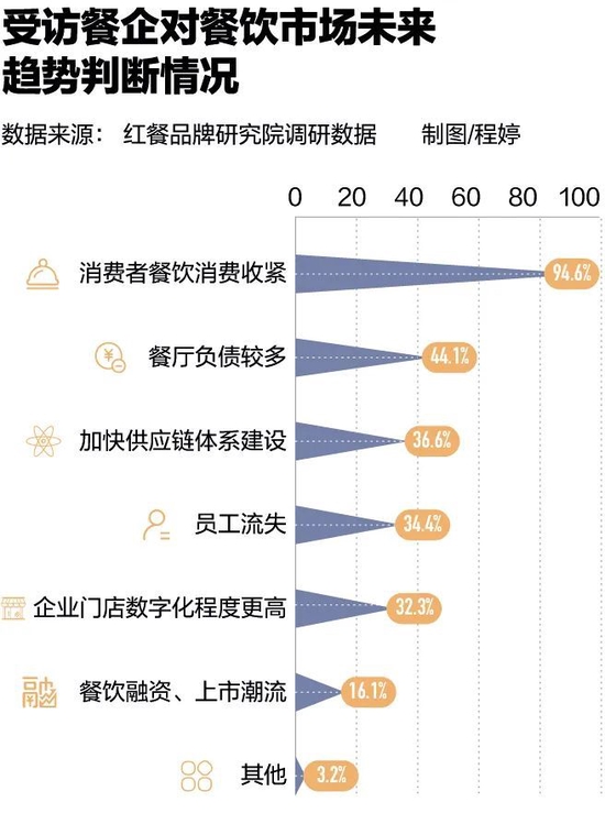 餐饮企业对市场未来判断