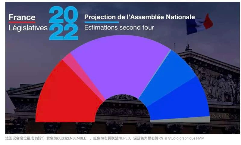 马克龙所在政党在国会选举中失去绝对多数席