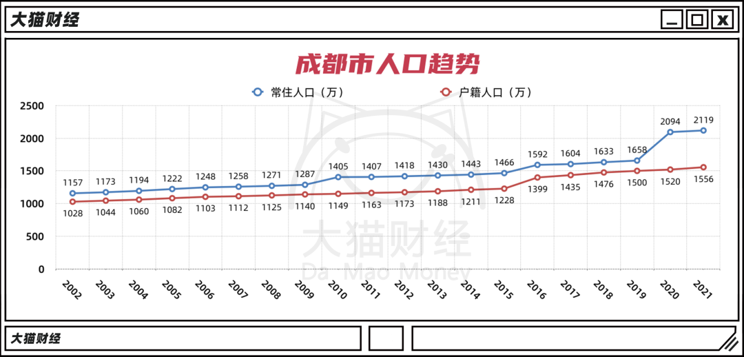 成都近20年的快速增长