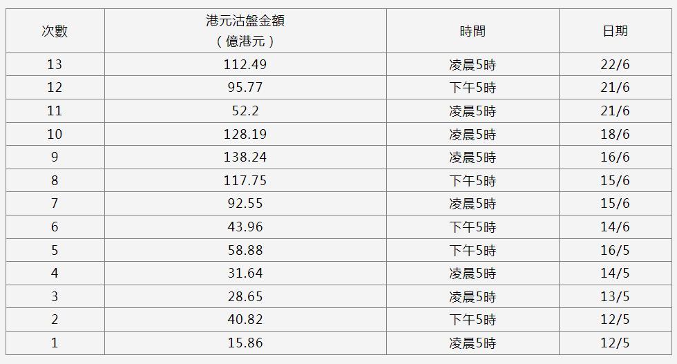 香港金管局已13度承接港元沽盘