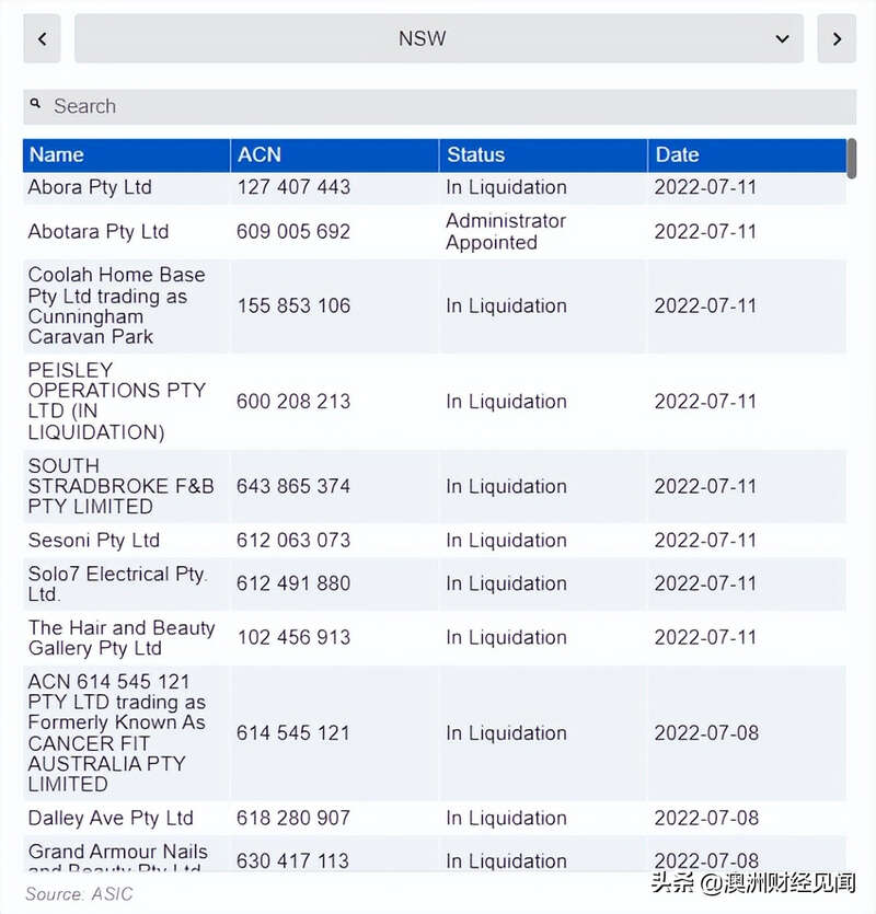 全澳整个建筑行业共有3,917家公司申请破产清算（liquidation）或已进入接管程序（administration） ...