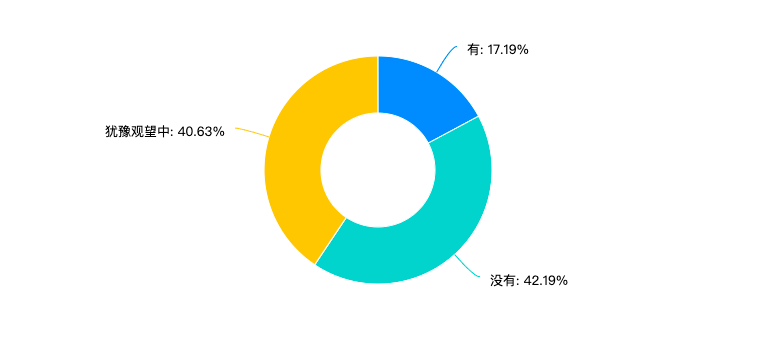 问卷结果显示，17.9%的家长改变了原有的教育计划，40.63%的家长正处于犹豫观望中 ...
