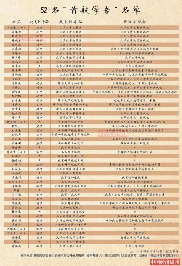 52名首航留学生名单