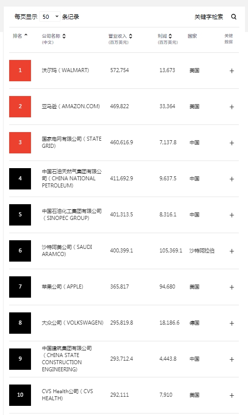 财富世界500强中国上榜企业总营收首超美国
