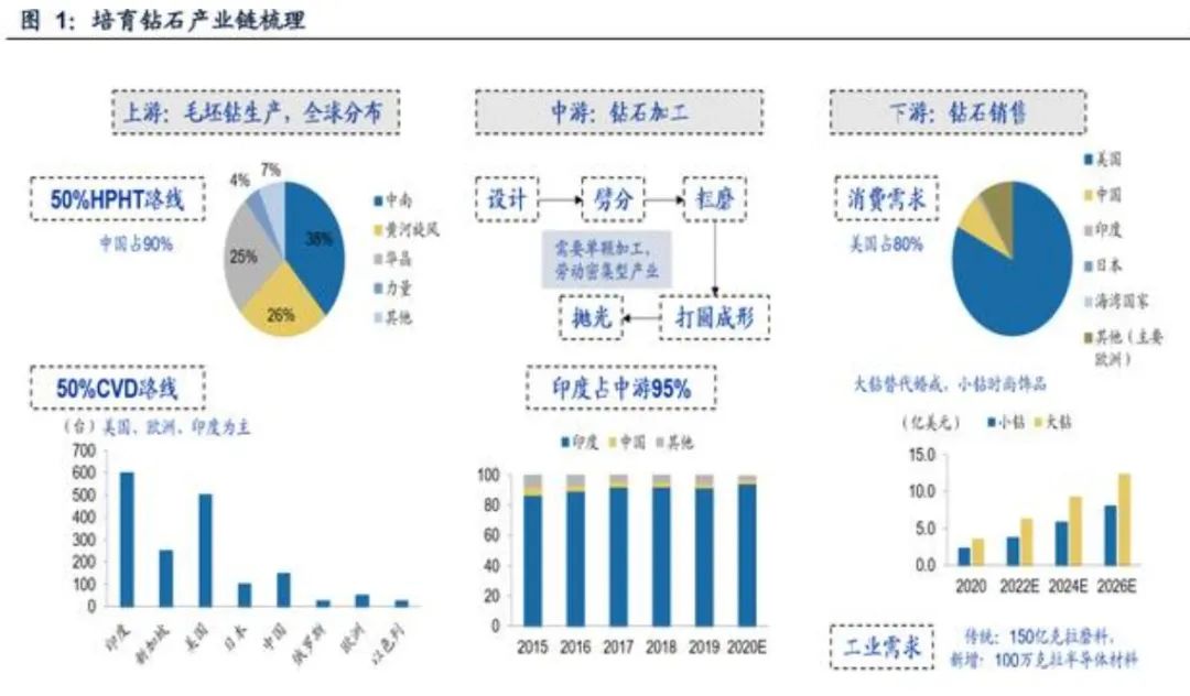 培育钻石产业链