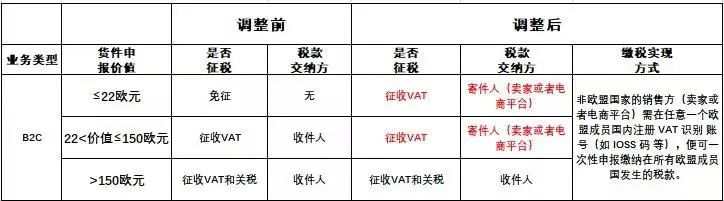 针对来自非欧盟地区B2C实物型邮件，VAT征税规则的调整