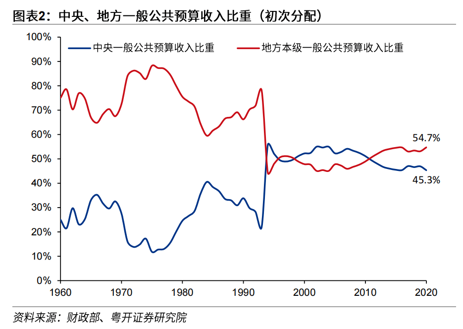 中央地方一般公共预算收入