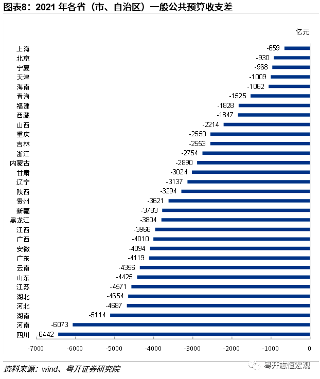 各省一般公共预算收支