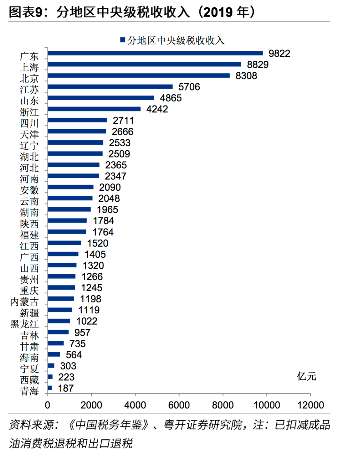 地方对中央的贡献及上解