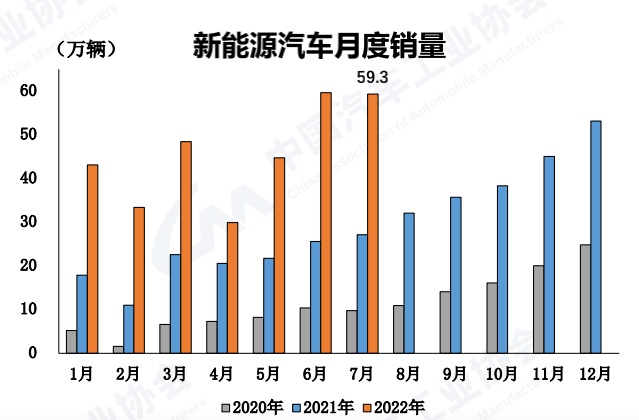 新能源汽车产销