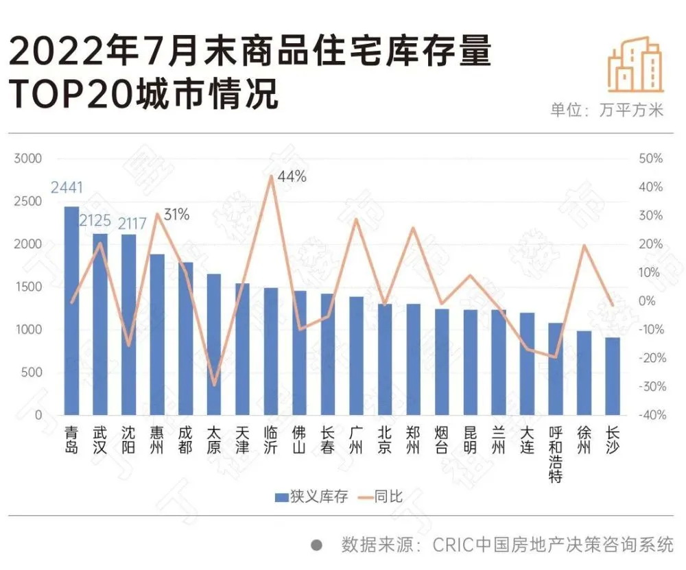 最新住房库存排名