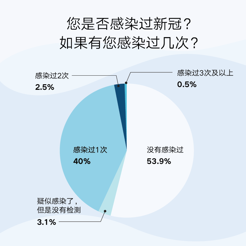 海外华人新冠感染情况调查报告