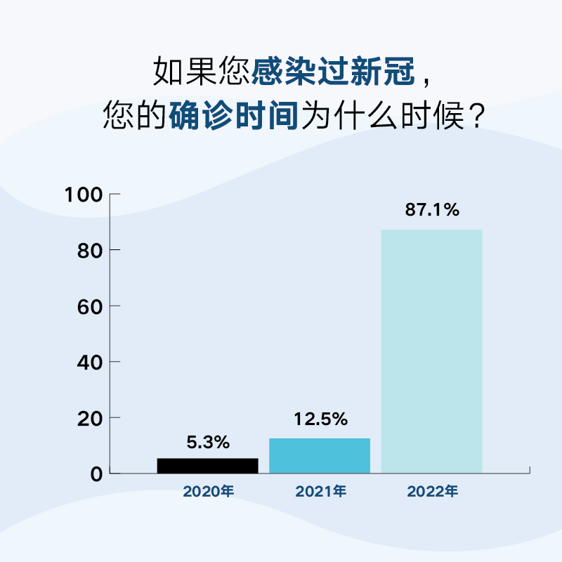 海外华人新冠感染情况调查报告