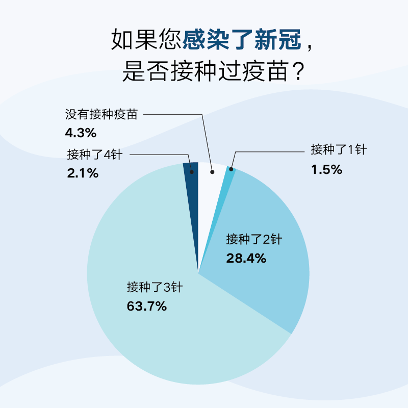 海外华人新冠感染情况调查报告